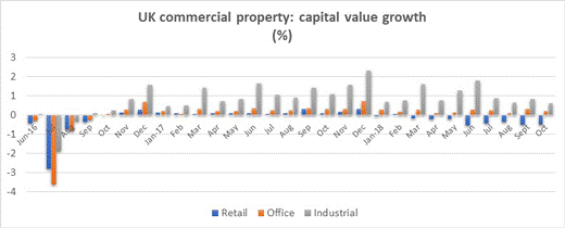 Capital value chart